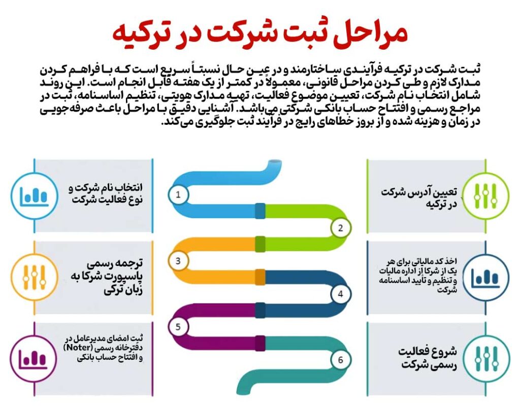 اینفوگرافی مراحل ثبت شرکت